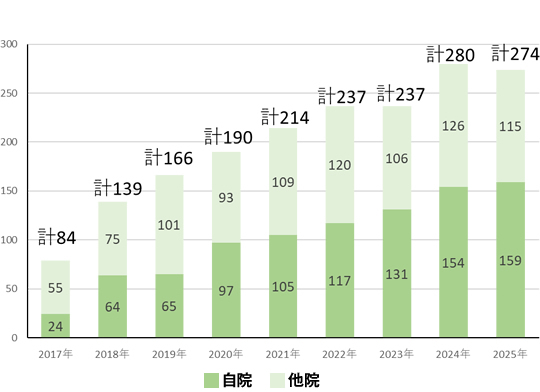 緑内障手術件数(レーザーを除く)グラフ